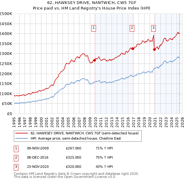 62, HAWKSEY DRIVE, NANTWICH, CW5 7GF: Price paid vs HM Land Registry's House Price Index