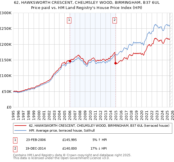 62, HAWKSWORTH CRESCENT, CHELMSLEY WOOD, BIRMINGHAM, B37 6UL: Price paid vs HM Land Registry's House Price Index