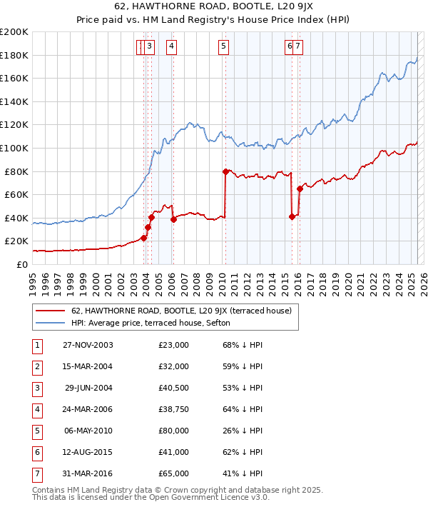 62, HAWTHORNE ROAD, BOOTLE, L20 9JX: Price paid vs HM Land Registry's House Price Index