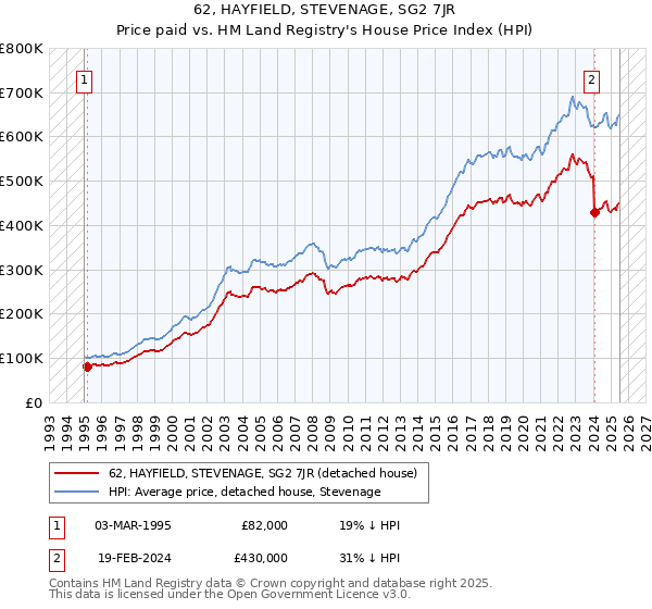 62, HAYFIELD, STEVENAGE, SG2 7JR: Price paid vs HM Land Registry's House Price Index