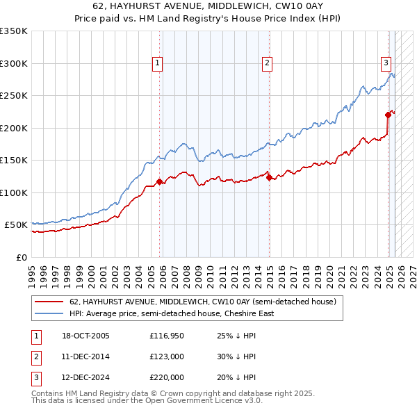 62, HAYHURST AVENUE, MIDDLEWICH, CW10 0AY: Price paid vs HM Land Registry's House Price Index
