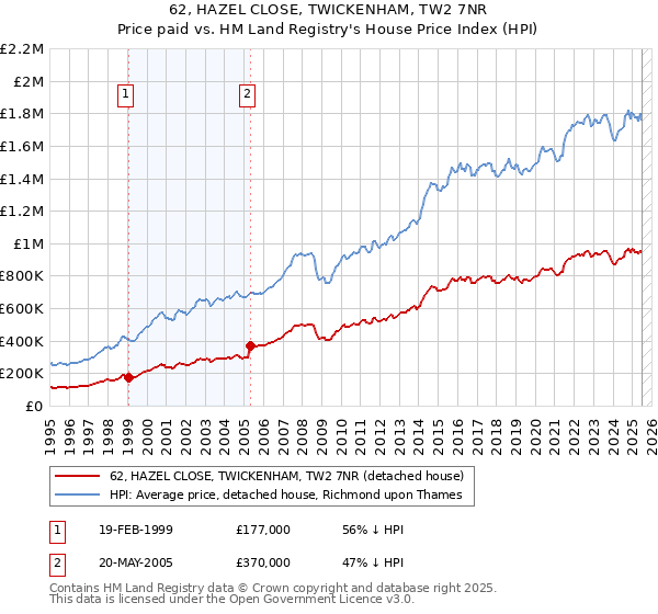 62, HAZEL CLOSE, TWICKENHAM, TW2 7NR: Price paid vs HM Land Registry's House Price Index