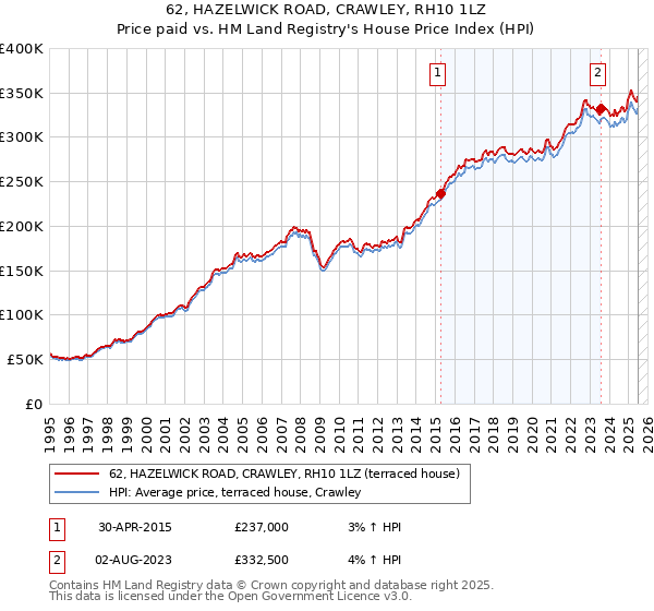 62, HAZELWICK ROAD, CRAWLEY, RH10 1LZ: Price paid vs HM Land Registry's House Price Index