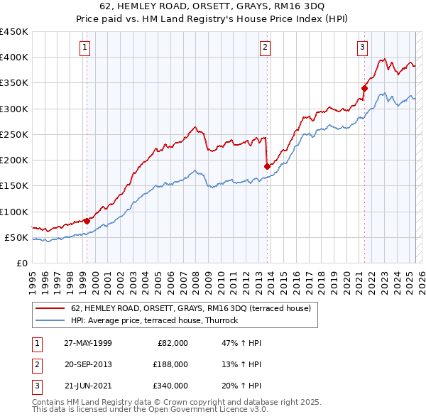 62, HEMLEY ROAD, ORSETT, GRAYS, RM16 3DQ: Price paid vs HM Land Registry's House Price Index