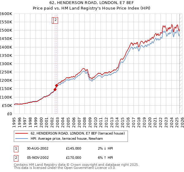 62, HENDERSON ROAD, LONDON, E7 8EF: Price paid vs HM Land Registry's House Price Index