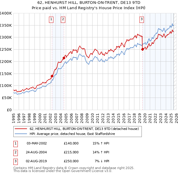 62, HENHURST HILL, BURTON-ON-TRENT, DE13 9TD: Price paid vs HM Land Registry's House Price Index