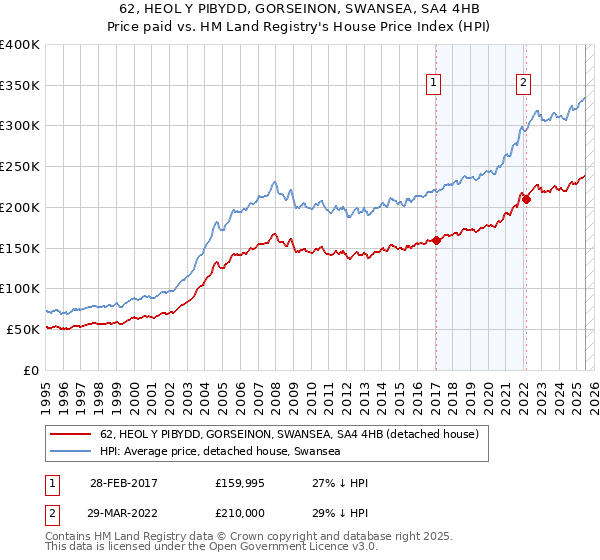 62, HEOL Y PIBYDD, GORSEINON, SWANSEA, SA4 4HB: Price paid vs HM Land Registry's House Price Index
