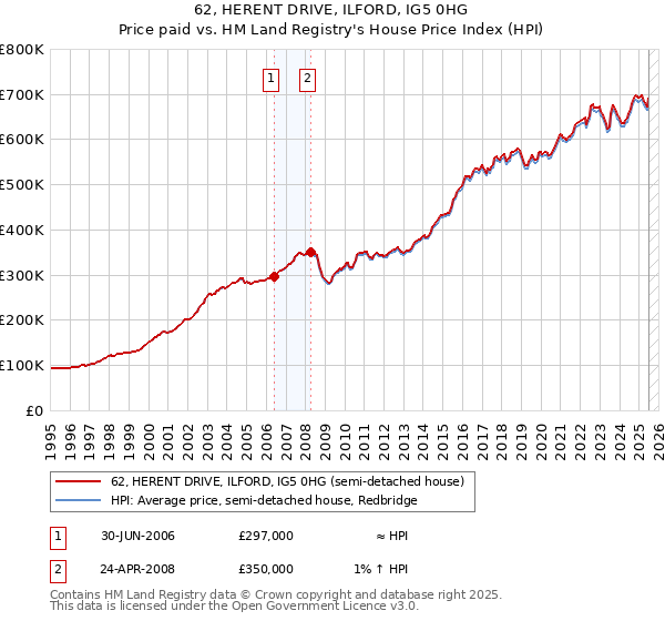 62, HERENT DRIVE, ILFORD, IG5 0HG: Price paid vs HM Land Registry's House Price Index