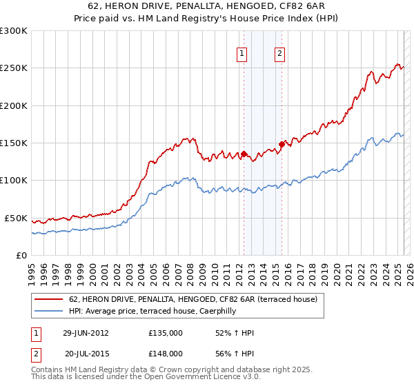 62, HERON DRIVE, PENALLTA, HENGOED, CF82 6AR: Price paid vs HM Land Registry's House Price Index