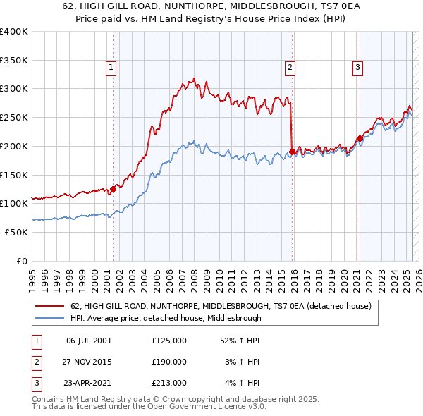 62, HIGH GILL ROAD, NUNTHORPE, MIDDLESBROUGH, TS7 0EA: Price paid vs HM Land Registry's House Price Index