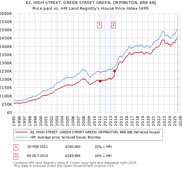 62, HIGH STREET, GREEN STREET GREEN, ORPINGTON, BR6 6BJ: Price paid vs HM Land Registry's House Price Index