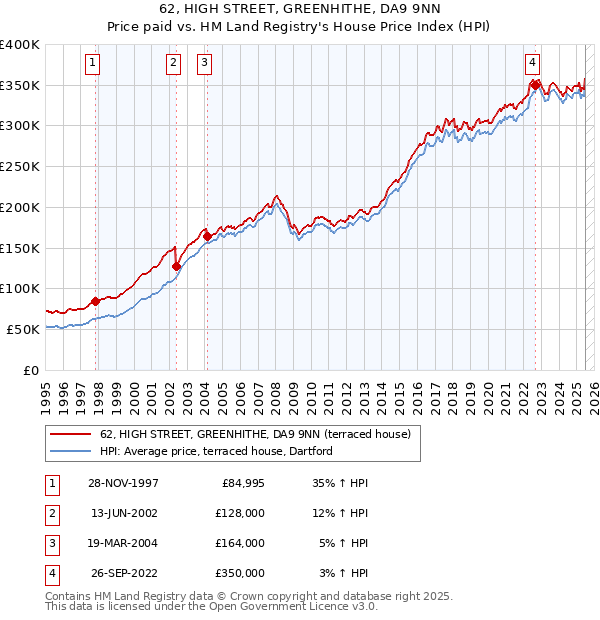 62, HIGH STREET, GREENHITHE, DA9 9NN: Price paid vs HM Land Registry's House Price Index