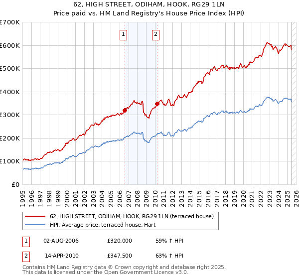 62, HIGH STREET, ODIHAM, HOOK, RG29 1LN: Price paid vs HM Land Registry's House Price Index