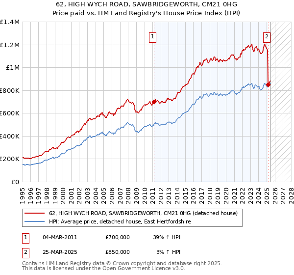 62, HIGH WYCH ROAD, SAWBRIDGEWORTH, CM21 0HG: Price paid vs HM Land Registry's House Price Index
