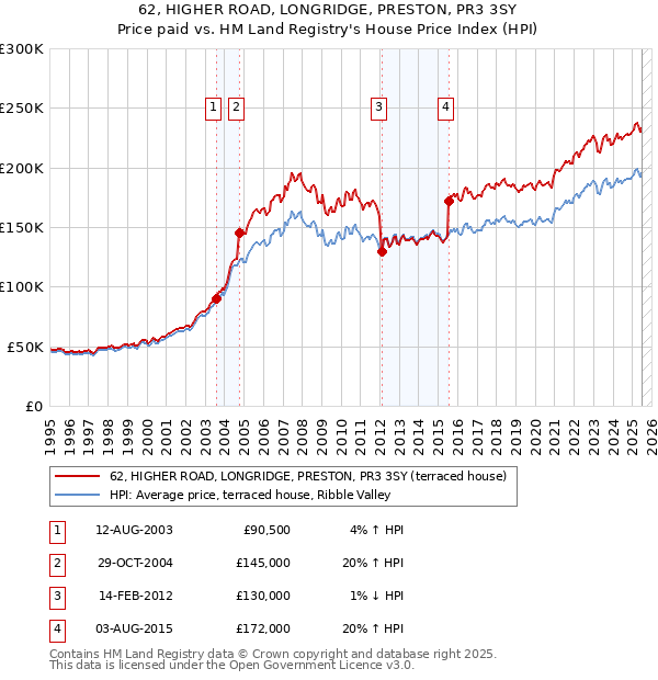 62, HIGHER ROAD, LONGRIDGE, PRESTON, PR3 3SY: Price paid vs HM Land Registry's House Price Index