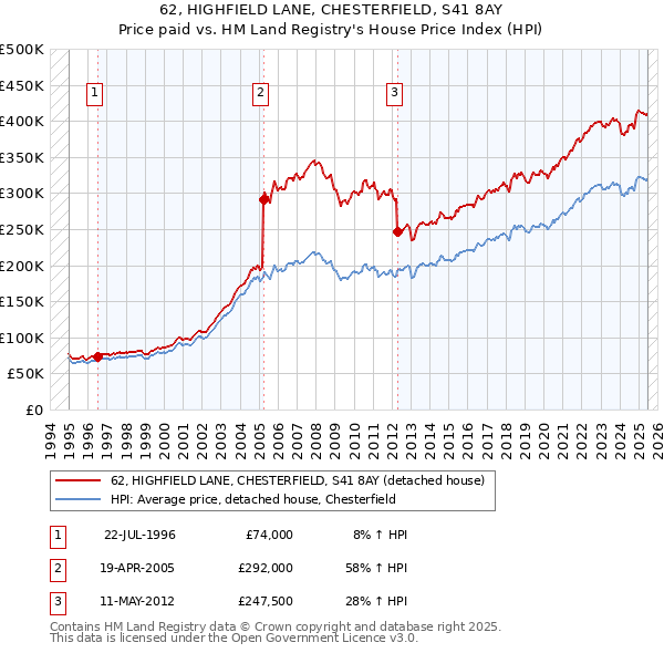 62, HIGHFIELD LANE, CHESTERFIELD, S41 8AY: Price paid vs HM Land Registry's House Price Index