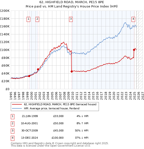 62, HIGHFIELD ROAD, MARCH, PE15 8PE: Price paid vs HM Land Registry's House Price Index