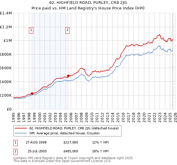 62, HIGHFIELD ROAD, PURLEY, CR8 2JG: Price paid vs HM Land Registry's House Price Index