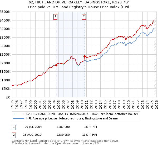 62, HIGHLAND DRIVE, OAKLEY, BASINGSTOKE, RG23 7LY: Price paid vs HM Land Registry's House Price Index