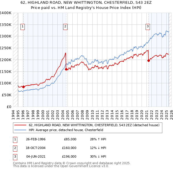 62, HIGHLAND ROAD, NEW WHITTINGTON, CHESTERFIELD, S43 2EZ: Price paid vs HM Land Registry's House Price Index