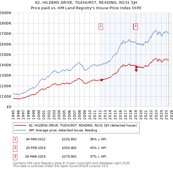 62, HILDENS DRIVE, TILEHURST, READING, RG31 5JH: Price paid vs HM Land Registry's House Price Index