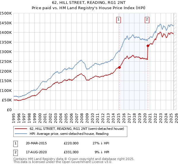 62, HILL STREET, READING, RG1 2NT: Price paid vs HM Land Registry's House Price Index