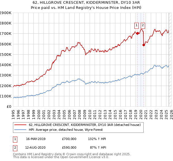 62, HILLGROVE CRESCENT, KIDDERMINSTER, DY10 3AR: Price paid vs HM Land Registry's House Price Index