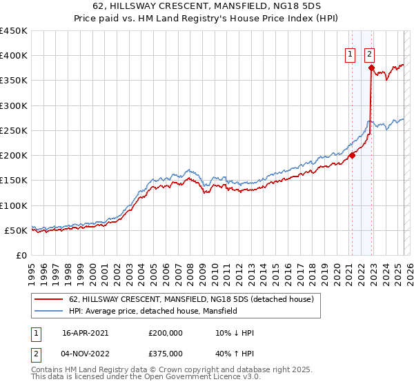 62, HILLSWAY CRESCENT, MANSFIELD, NG18 5DS: Price paid vs HM Land Registry's House Price Index