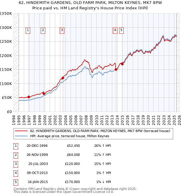 62, HINDEMITH GARDENS, OLD FARM PARK, MILTON KEYNES, MK7 8PW: Price paid vs HM Land Registry's House Price Index
