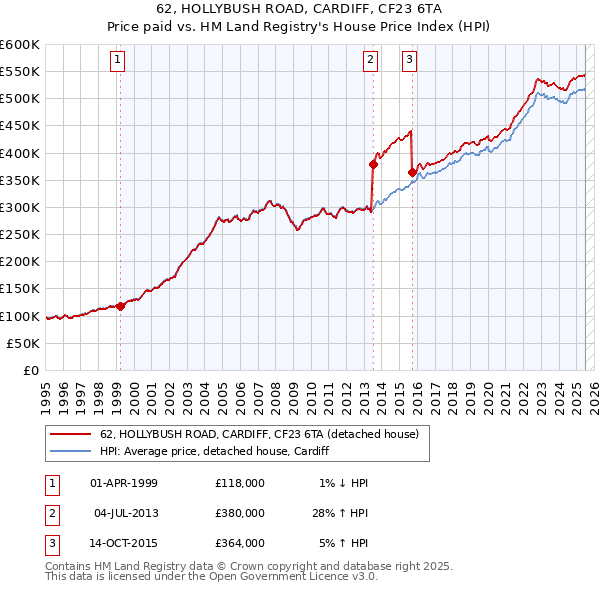 62, HOLLYBUSH ROAD, CARDIFF, CF23 6TA: Price paid vs HM Land Registry's House Price Index