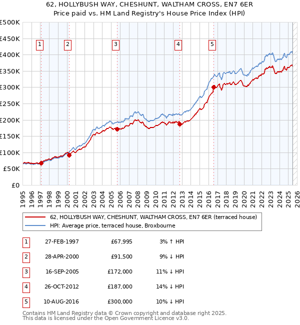 62, HOLLYBUSH WAY, CHESHUNT, WALTHAM CROSS, EN7 6ER: Price paid vs HM Land Registry's House Price Index