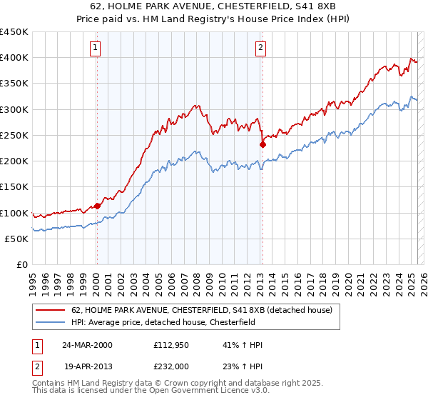 62, HOLME PARK AVENUE, CHESTERFIELD, S41 8XB: Price paid vs HM Land Registry's House Price Index