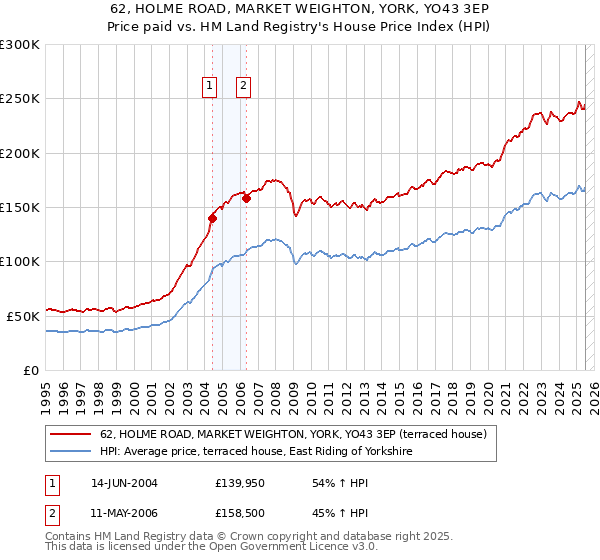62, HOLME ROAD, MARKET WEIGHTON, YORK, YO43 3EP: Price paid vs HM Land Registry's House Price Index