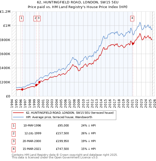 62, HUNTINGFIELD ROAD, LONDON, SW15 5EU: Price paid vs HM Land Registry's House Price Index