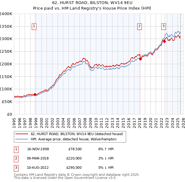 62, HURST ROAD, BILSTON, WV14 9EU: Price paid vs HM Land Registry's House Price Index