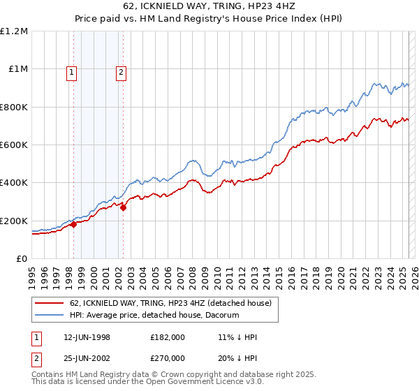 62, ICKNIELD WAY, TRING, HP23 4HZ: Price paid vs HM Land Registry's House Price Index