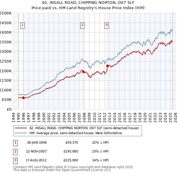 62, INSALL ROAD, CHIPPING NORTON, OX7 5LF: Price paid vs HM Land Registry's House Price Index