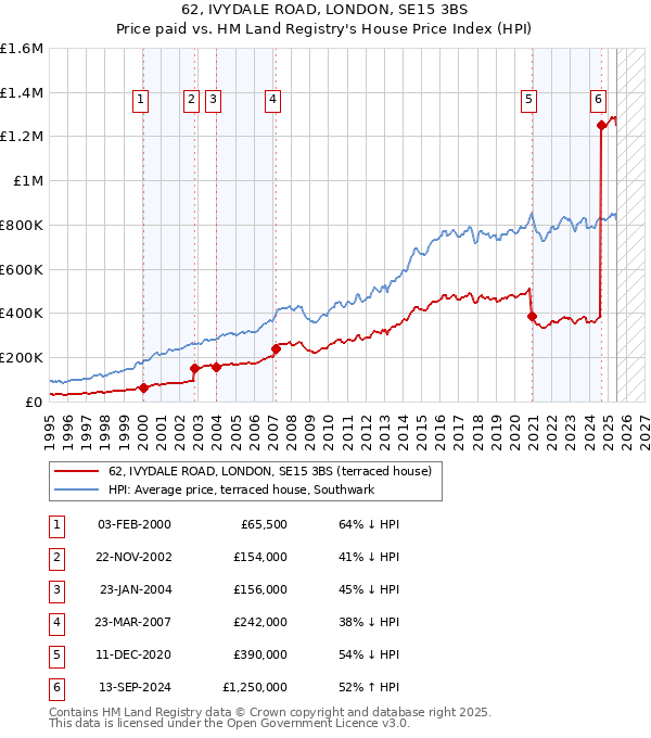 62, IVYDALE ROAD, LONDON, SE15 3BS: Price paid vs HM Land Registry's House Price Index