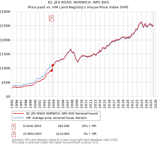 62, JEX ROAD, NORWICH, NR5 8XD: Price paid vs HM Land Registry's House Price Index
