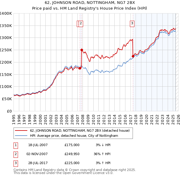 62, JOHNSON ROAD, NOTTINGHAM, NG7 2BX: Price paid vs HM Land Registry's House Price Index