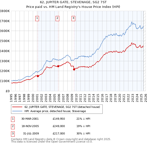 62, JUPITER GATE, STEVENAGE, SG2 7ST: Price paid vs HM Land Registry's House Price Index