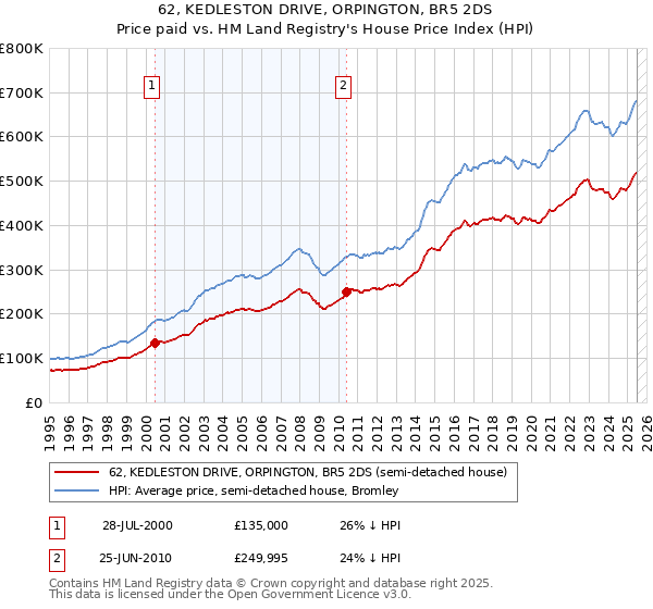 62, KEDLESTON DRIVE, ORPINGTON, BR5 2DS: Price paid vs HM Land Registry's House Price Index