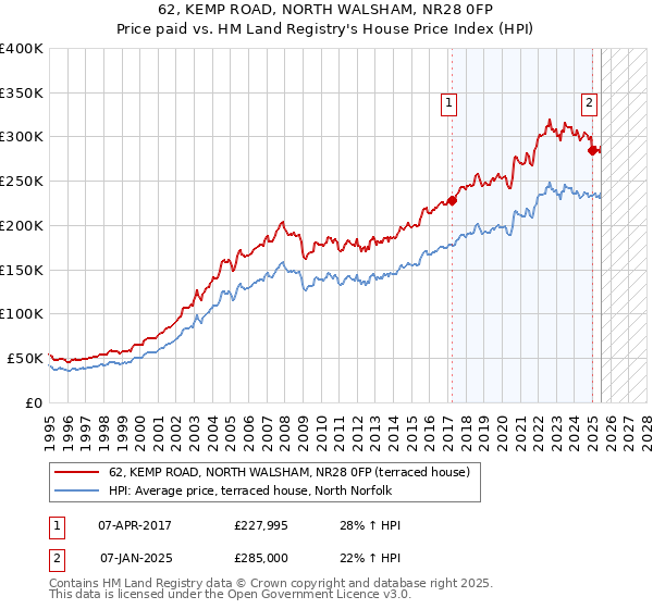 62, KEMP ROAD, NORTH WALSHAM, NR28 0FP: Price paid vs HM Land Registry's House Price Index