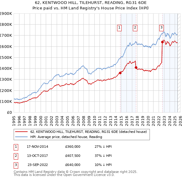 62, KENTWOOD HILL, TILEHURST, READING, RG31 6DE: Price paid vs HM Land Registry's House Price Index