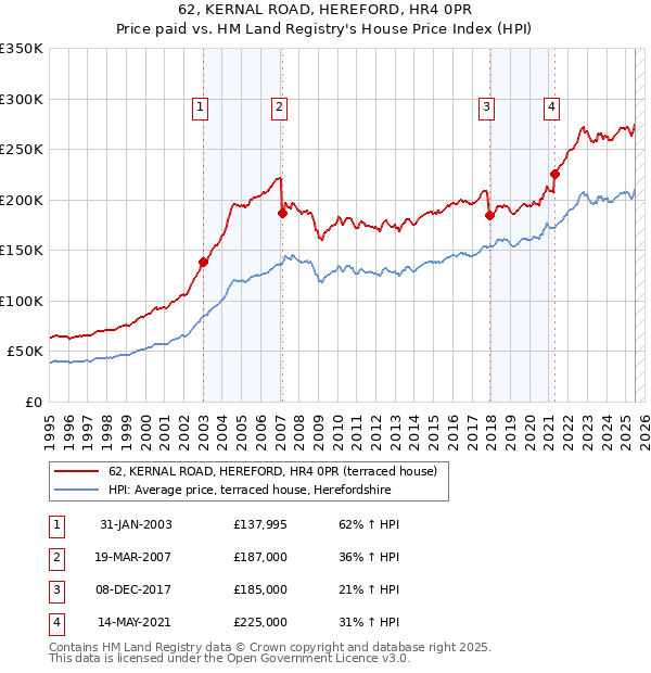 62, KERNAL ROAD, HEREFORD, HR4 0PR: Price paid vs HM Land Registry's House Price Index