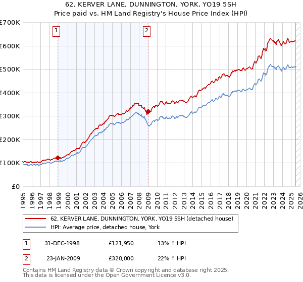 62, KERVER LANE, DUNNINGTON, YORK, YO19 5SH: Price paid vs HM Land Registry's House Price Index