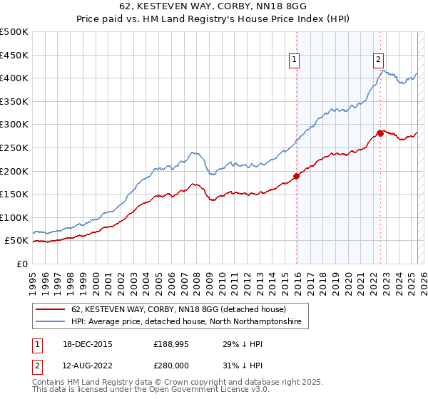 62, KESTEVEN WAY, CORBY, NN18 8GG: Price paid vs HM Land Registry's House Price Index