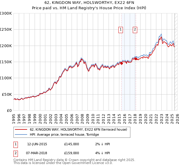 62, KINGDON WAY, HOLSWORTHY, EX22 6FN: Price paid vs HM Land Registry's House Price Index