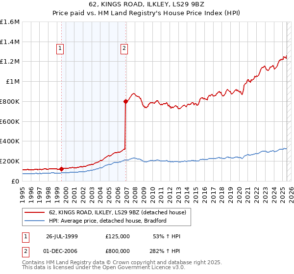 62, KINGS ROAD, ILKLEY, LS29 9BZ: Price paid vs HM Land Registry's House Price Index