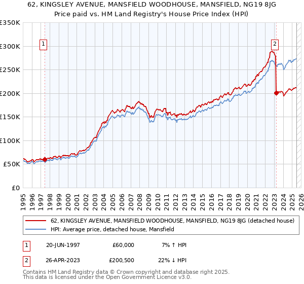 62, KINGSLEY AVENUE, MANSFIELD WOODHOUSE, MANSFIELD, NG19 8JG: Price paid vs HM Land Registry's House Price Index